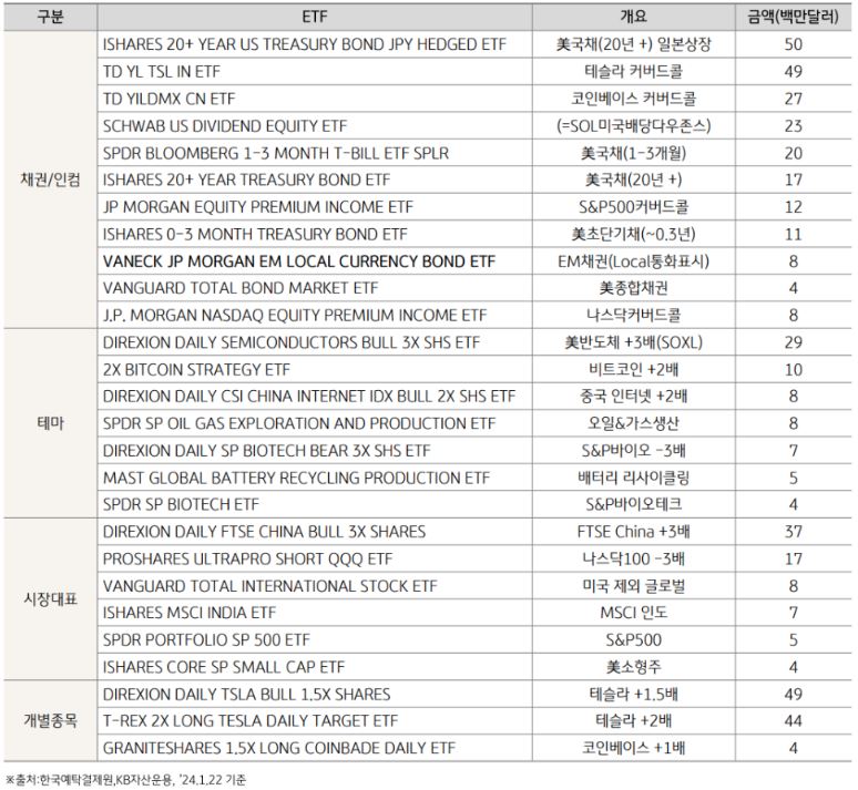 국내 투자자들의 최근 1개월 해외 etf 직접 투자 현황.